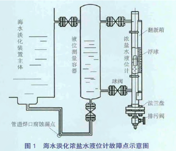 海水淡化浓盐水液位计故障点示意图